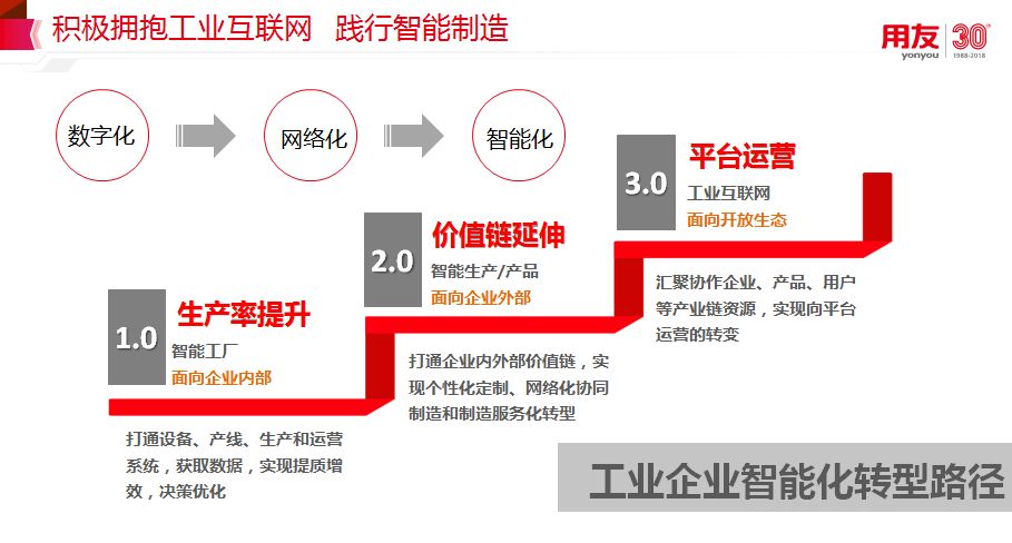 离散制造企业的智能化转型