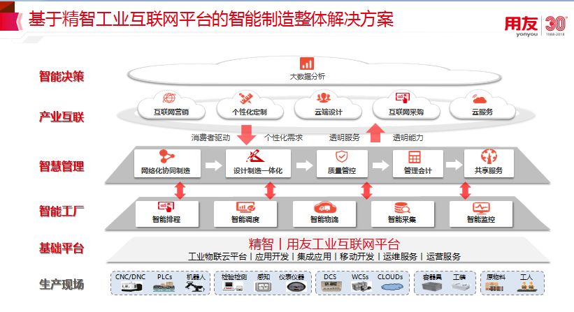 离散制造企业的智能化转型