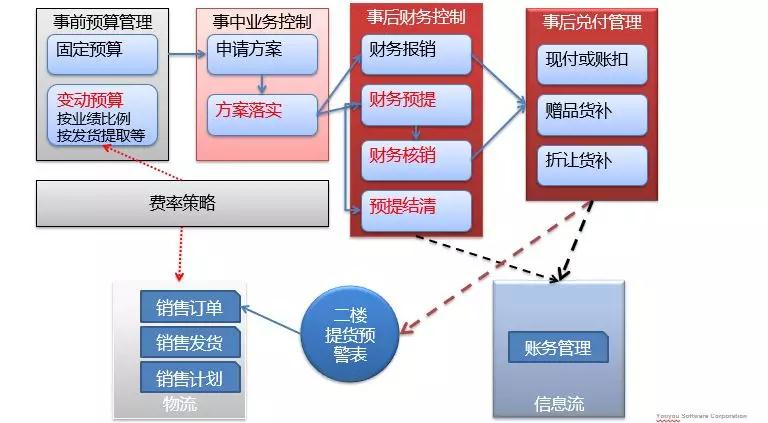 建立业务财务与一体化